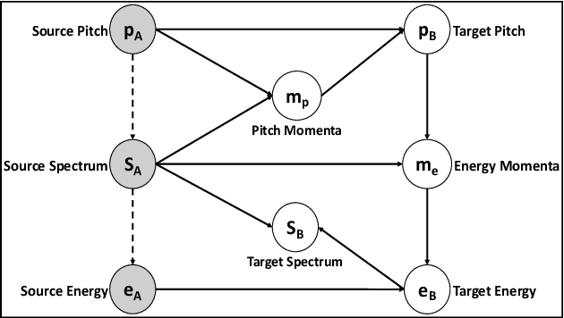 Figure 1 for A Diffeomorphic Flow-based Variational Framework for Multi-speaker Emotion Conversion