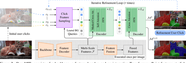 Figure 3 for DynaMITe: Dynamic Query Bootstrapping for Multi-object Interactive Segmentation Transformer