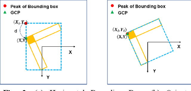 Figure 2 for Automatic detection of aerial survey ground control points based on Yolov5-OBB