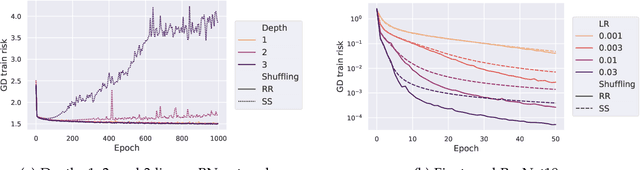Figure 1 for On the Training Instability of Shuffling SGD with Batch Normalization