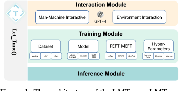 Figure 1 for LMTuner: An user-friendly and highly-integrable Training Framework for fine-tuning Large Language Models