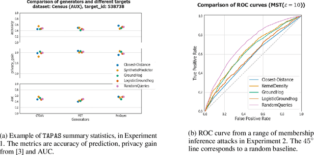 Figure 1 for TAPAS: a Toolbox for Adversarial Privacy Auditing of Synthetic Data