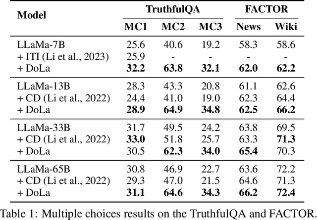Figure 2 for DoLa: Decoding by Contrasting Layers Improves Factuality in Large Language Models