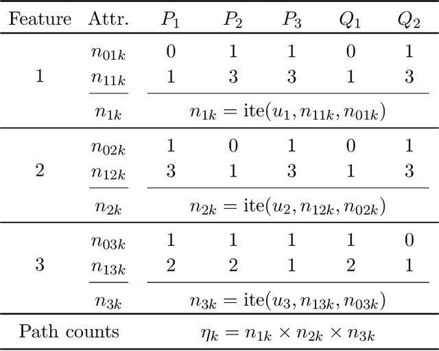 Figure 4 for On Computing Probabilistic Abductive Explanations