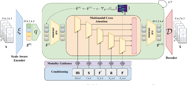 Figure 4 for ConvoFusion: Multi-Modal Conversational Diffusion for Co-Speech Gesture Synthesis