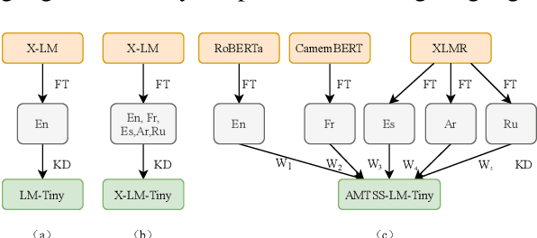 Figure 1 for AMTSS: An Adaptive Multi-Teacher Single-Student Knowledge Distillation Framework For Multilingual Language Inference