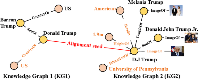 Figure 1 for Attribute-Consistent Knowledge Graph Representation Learning for Multi-Modal Entity Alignment