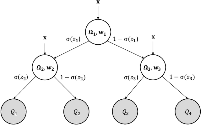 Figure 1 for Gaussian Process-Gated Hierarchical Mixtures of Experts