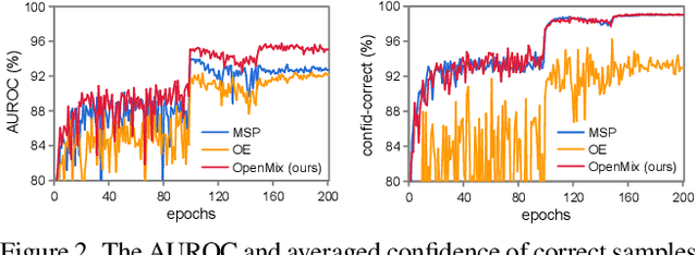 Figure 3 for OpenMix: Exploring Outlier Samples for Misclassification Detection