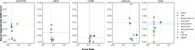Figure 1 for On Testing and Comparing Fair classifiers under Data Bias