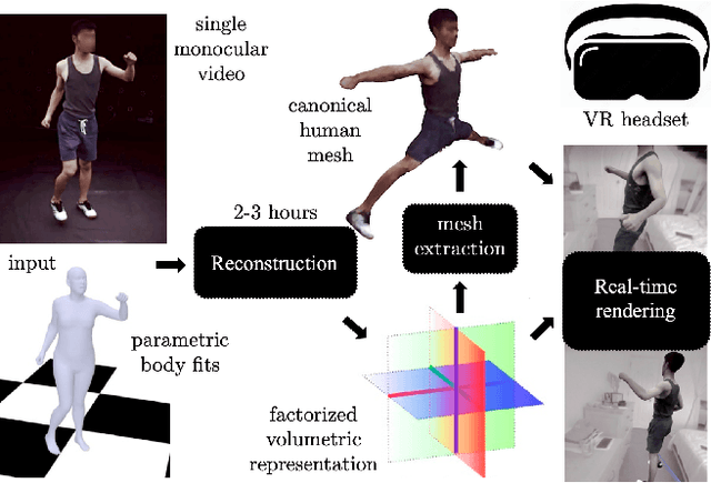 Figure 1 for Real-time volumetric rendering of dynamic humans