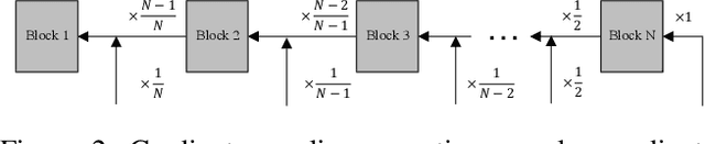 Figure 3 for Boosted Dynamic Neural Networks