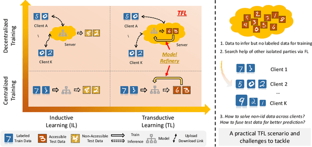 Figure 1 for MrTF: Model Refinery for Transductive Federated Learning