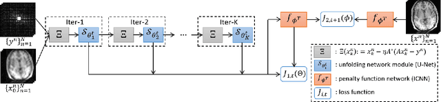 Figure 1 for Deep unfolding as iterative regularization for imaging inverse problems
