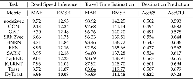 Figure 4 for Semantic-Enhanced Representation Learning for Road Networks with Temporal Dynamics