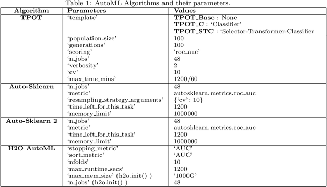 Figure 1 for Benchmarking AutoML algorithms on a collection of synthetic classification problems