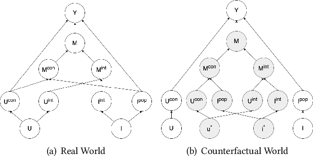 Figure 3 for Disentangled Counterfactual Reasoning for Unbiased Sequential Recommendation
