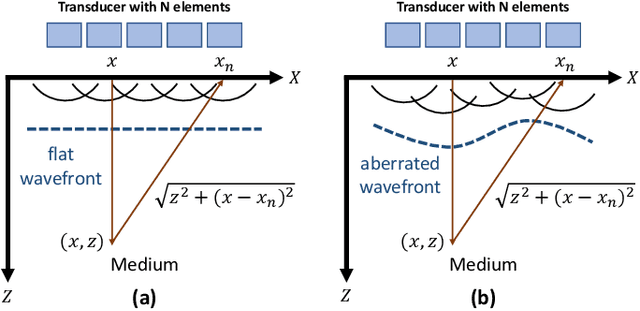 Figure 1 for Phase Aberration Correction: A Deep Learning-Based Aberration to Aberration Approach