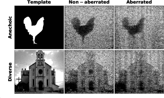Figure 2 for Phase Aberration Correction: A Deep Learning-Based Aberration to Aberration Approach