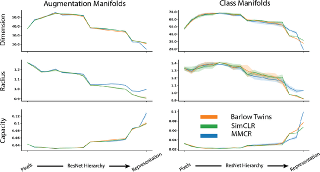 Figure 3 for Learning Efficient Coding of Natural Images with Maximum Manifold Capacity Representations