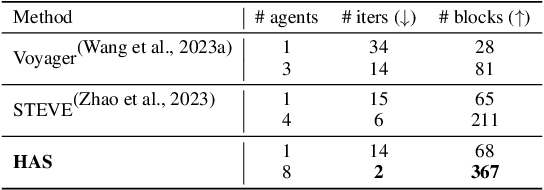 Figure 3 for Hierarchical Auto-Organizing System for Open-Ended Multi-Agent Navigation