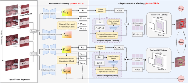 Figure 2 for Ada-Tracker: Soft Tissue Tracking via Inter-Frame and Adaptive-Template Matching