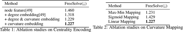 Figure 2 for Curvature-based Transformer for Molecular Property Prediction