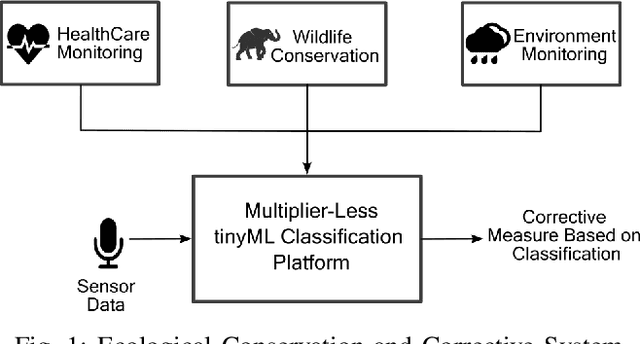Figure 1 for Multiplierless In-filter Computing for tinyML Platforms