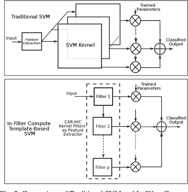 Figure 2 for Multiplierless In-filter Computing for tinyML Platforms