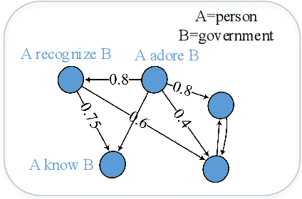 Figure 1 for From the One, Judge of the Whole: Typed Entailment Graph Construction with Predicate Generation