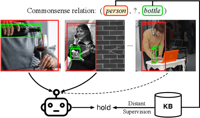 Figure 1 for Visually Grounded Commonsense Knowledge Acquisition