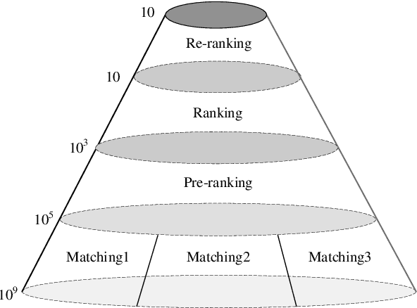Figure 1 for Rethinking the Role of Pre-ranking in Large-scale E-Commerce Searching System