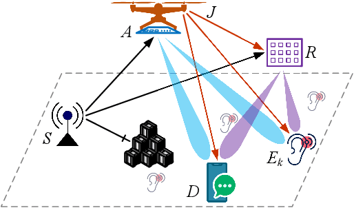 Figure 1 for Robust Secrecy via Aerial Reflection and Jamming: Joint Optimization of Deployment and Transmission