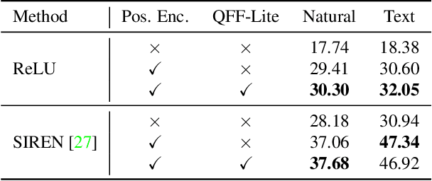 Figure 1 for QFF: Quantized Fourier Features for Neural Field Representations
