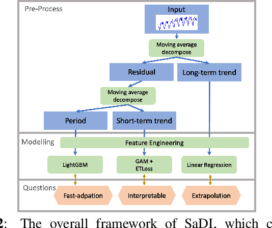 Figure 2 for SaDI: A Self-adaptive Decomposed Interpretable Framework for Electric Load Forecasting under Extreme Events