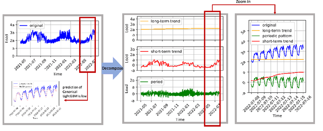 Figure 4 for SaDI: A Self-adaptive Decomposed Interpretable Framework for Electric Load Forecasting under Extreme Events
