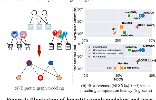 Figure 1 for Bipartite Graph Convolutional Hashing for Effective and Efficient Top-N Search in Hamming Space