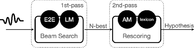 Figure 1 for Acoustic Model Fusion for End-to-end Speech Recognition