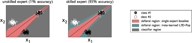 Figure 3 for Learning to Defer to a Population: A Meta-Learning Approach