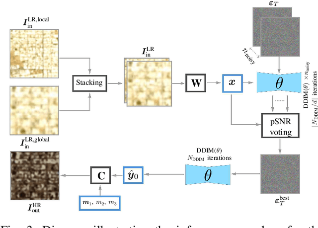 Figure 4 for Optical Image-to-Image Translation Using Denoising Diffusion Models: Heterogeneous Change Detection as a Use Case