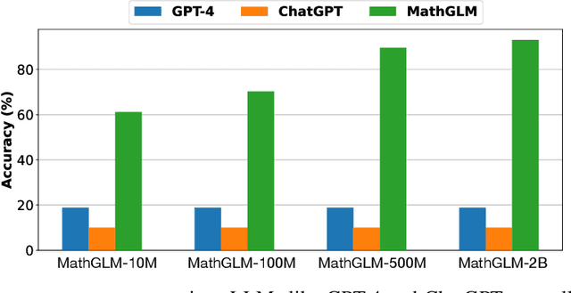 Figure 1 for GPT Can Solve Mathematical Problems Without a Calculator