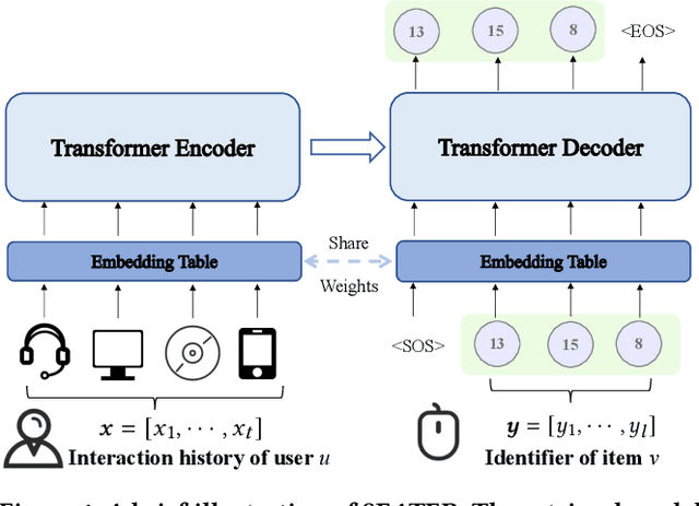 Figure 1 for Generative Retrieval with Semantic Tree-Structured Item Identifiers via Contrastive Learning