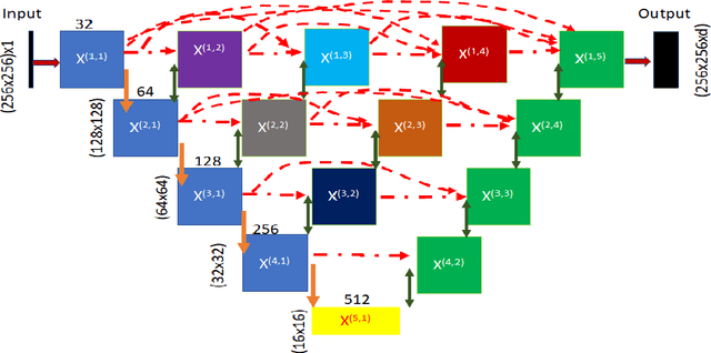 Figure 4 for NUMSnet: Nested-U Multi-class Segmentation network for 3D Medical Image Stacks