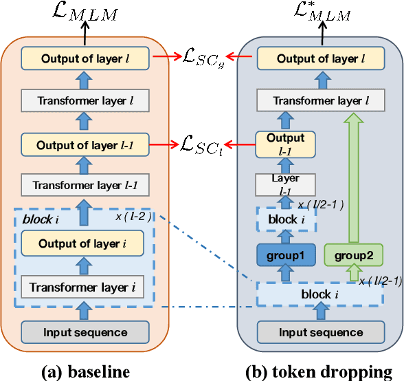 Figure 3 for Revisiting Token Dropping Strategy in Efficient BERT Pretraining