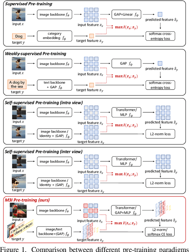 Figure 1 for Towards All-in-one Pre-training via Maximizing Multi-modal Mutual Information