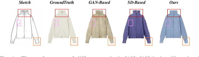 Figure 1 for HAIFIT: Human-Centered AI for Fashion Image Translation