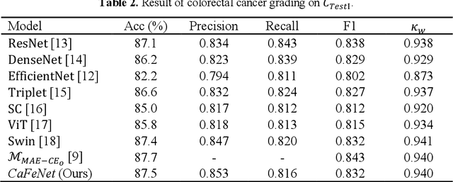 Figure 3 for Centroid-aware feature recalibration for cancer grading in pathology images