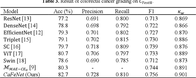 Figure 4 for Centroid-aware feature recalibration for cancer grading in pathology images