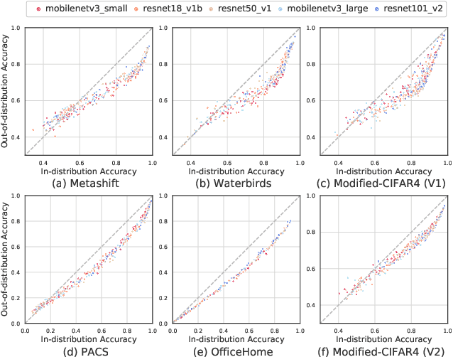 Figure 1 for On the nonlinear correlation of ML performance between data subpopulations