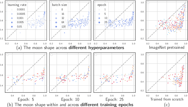 Figure 4 for On the nonlinear correlation of ML performance between data subpopulations